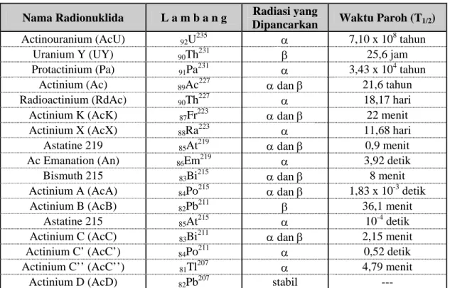 Tabel 3. Unsu-unsur radioaktif yang terdapat dalam deret aktinium (deret 4n + 3)  Nama Radionuklida  L a m b a n g  Radiasi yang 