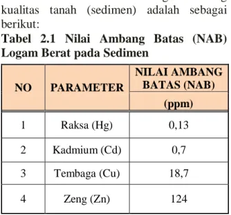 Tabel  2.1  Nilai  Ambang  Batas  (NAB)  Logam Berat pada Sedimen 