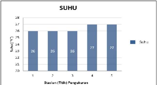 Gambar 2: Hasil Uji Suhu Air Muara Sungai  Jeneberang 