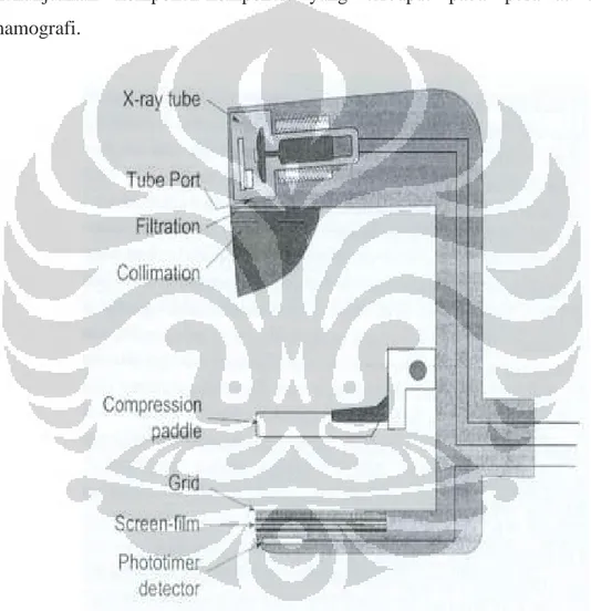 Gambar 2.3 Komponen-komponen Pesawat Sinar-X Mamografi [6] 