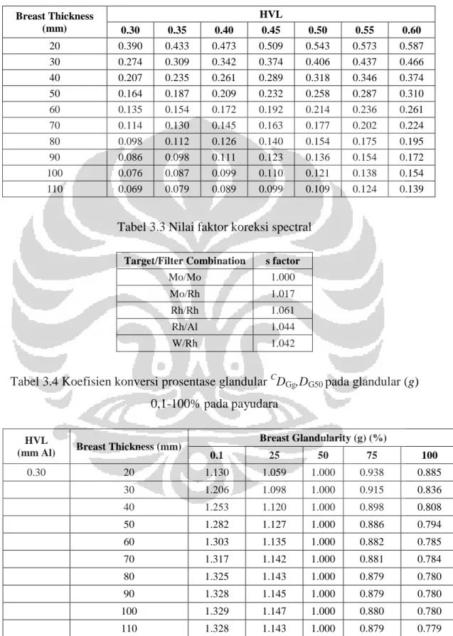 Tabel 3.2 Faktor konversi (mGy/mGy) yang digunakan untuk menghitung MGD  dengan prosentase glandular 50 % dari nilai Ki 