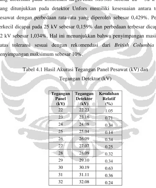 Tabel 4.1 Hasil Akurasi Tegangan Panel Pesawat (kV) dan   Tegangan Detektor (kV)  Tegangan  Panel  (kV)  Tegangan  Detektor (kV)  Kesalahan Relatif (%)  22  22.23  1.05  23  23.16  0.71  24  24.08  0.34  25  25.04  0.14  26  26.09  0.34  27  27.07  0.25  2