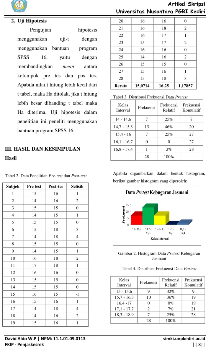 Tabel 2. Data Penelitian Pre-test dan Post-test  Subjek  Pre test  Post-tes  Selisih 