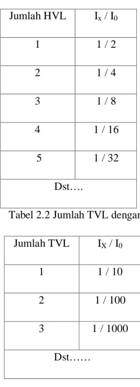 Tabel 2.1 Jumlah HVL dengan jumlah I X /I 0 Jumlah HVL  I x  / I 0  1  1 / 2  2  1 / 4  3  1 / 8  4  1 / 16   5  1 / 32  Dst…
