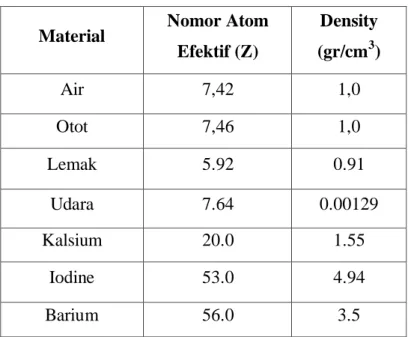 Tabel 2.3.  Karakteristik Fisik Bahan Kontras Material  Nomor Atom 