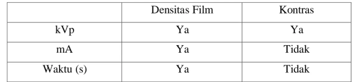 Tabel  2.5  Efek mA, kVp &amp; Waktu Eksposur Terhadap Densitas Film dan  Kontras 