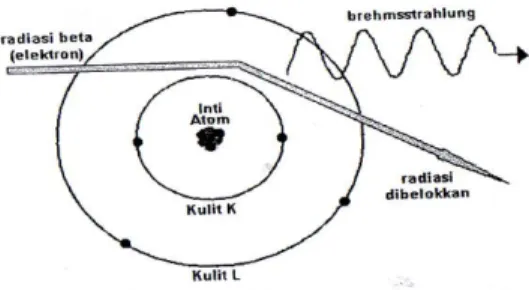 Gambar 2.3. Proses pembentukan sinar X bremsstrahlung. 