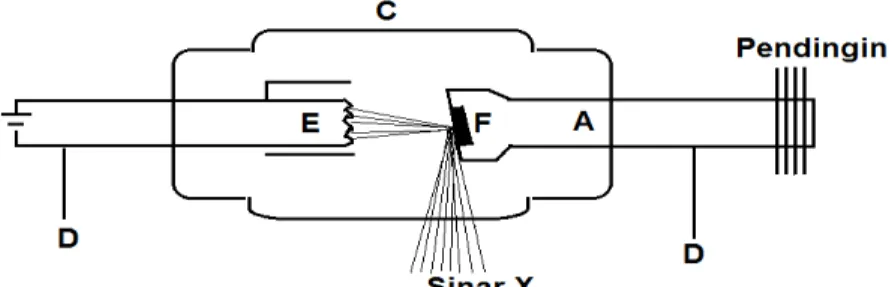 Gambar 2.6. Tabung sinar X      ( M. Syukur,1974)  Dengan   A = Blok tembaga pendingin 