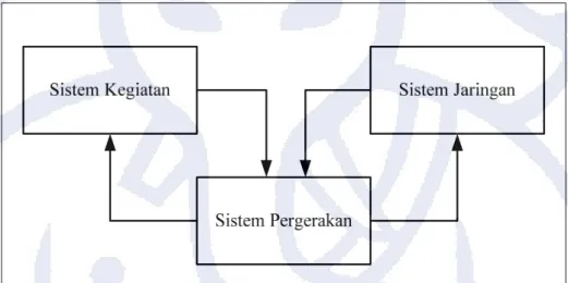 Gambar 2.1 Sistem Transportasi 