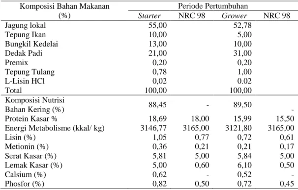 Tabel 1. Komposisi pakan dalam ransum dan kandungan zat makanan ransum basal 