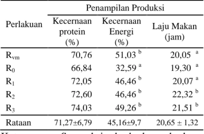 Tabel  2.  Rataan Kecernaan Protein, Energi  dan Laju Makanan 