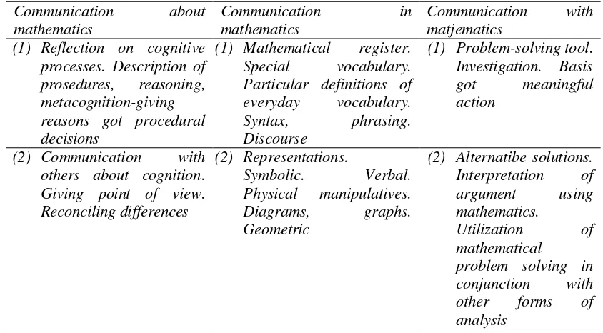 Tabel 2.2. Kerangka komunikasi matematika 