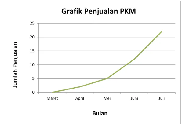 Grafik 1. Penjualan Green Art 