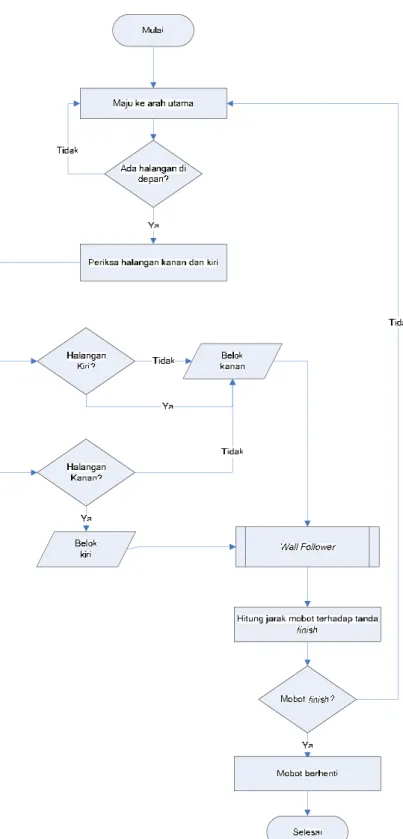 Gambar 4.3 Flowchart Algoritma Pledge dengan Right Wall Priority