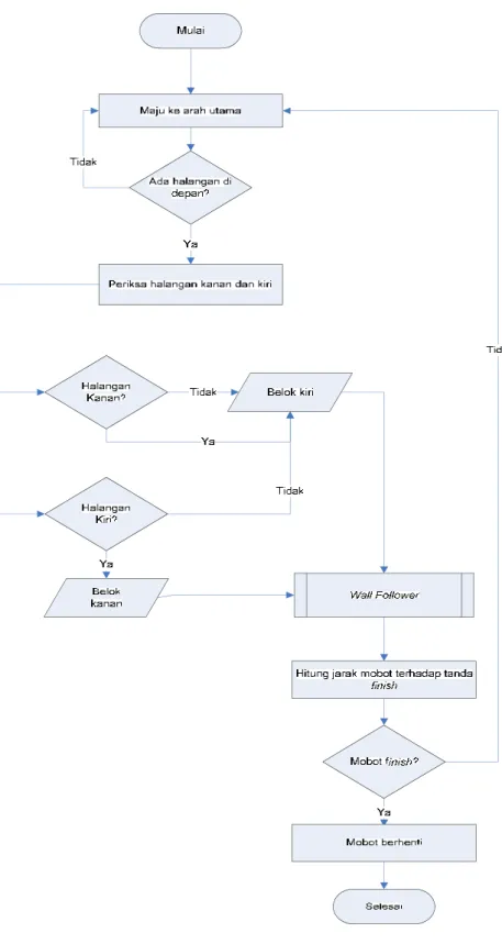 Gambar 4.4 Flowchart Algoritma Pledge dengan Left Wall Priority