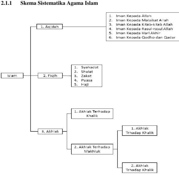 Gambar 2.1 Skema Sistematika Agama Islam [5]. 