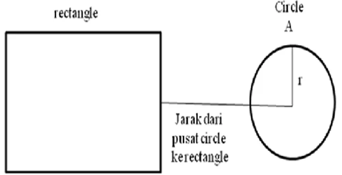 Gambar 2.2 Collision Detection (Circle – Rectangle)  2.4.1.2   Collision Detection (Circle – line) 