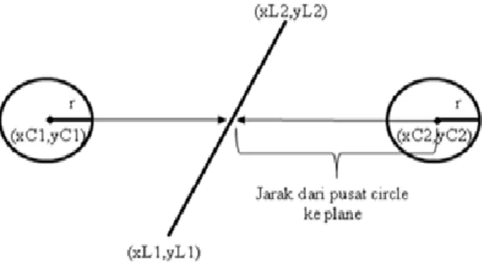 Gambar 2.3  Collision Detection (Circle – line)