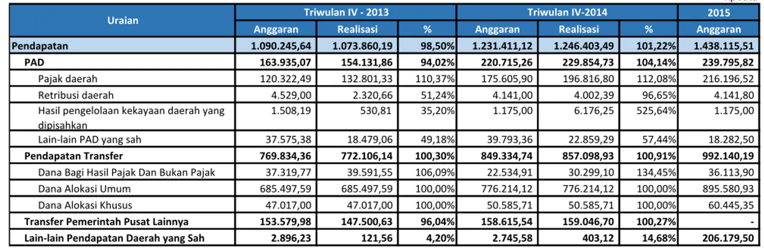 Tabel 2.1. Realisasi Anggaran Pendapatan Daerah s.d. Triwulan IV 