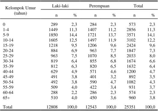 Tabel 2. Jumlah Penduduk Data Dasar Kabupaten Belu  Periode Januari-Maret 1998