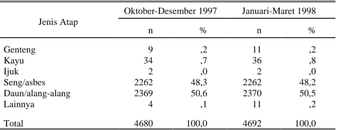 Tabel 5. Karakteristik Rumah Tangga Menurut Jenis Atap  Kabupaten Belu Periode Januari-Maret 1998