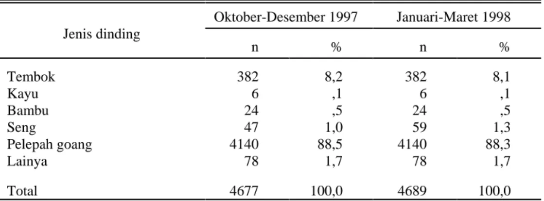 Tabel 7. Karakteristik Rumah Tangga Menurut Jenis Dinding  Kabupaten Belu Periode Januari-Maret 1998