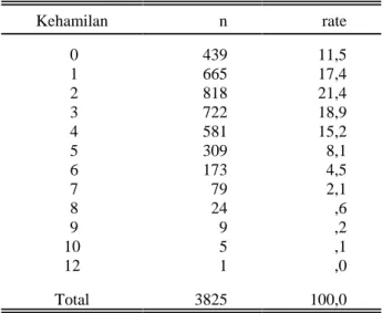 Tabel 16. Total anak yang dilahirkan (paritas)  Kabupaten Belu Periode Januari - Maret 1998