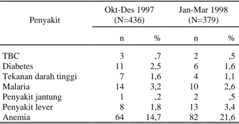 Tabel 21. Penyakit-penyakit pada Saat Hamil Kabupaten Belu Periode Januari-Maret 1998