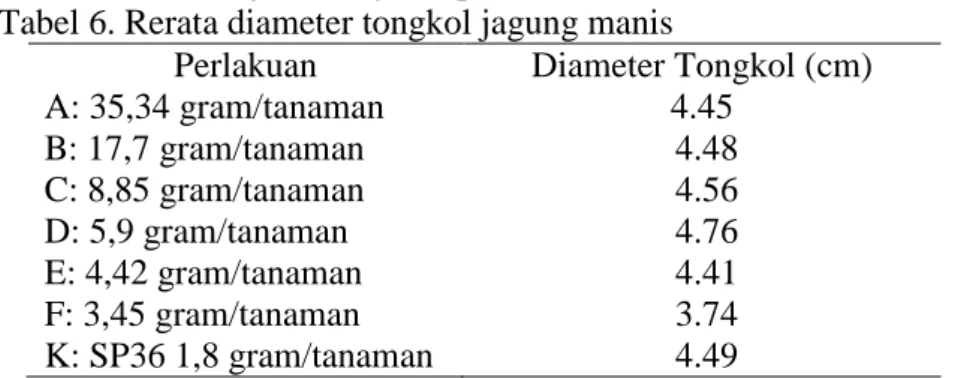Tabel 6. Rerata diameter tongkol jagung manis 