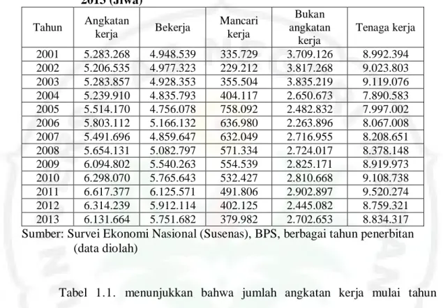 Tabel 1.1. Data Ketenagakerjaan Provinsi Sumatera Utara Tahun 2001- 2001-2013 (Jiwa) 