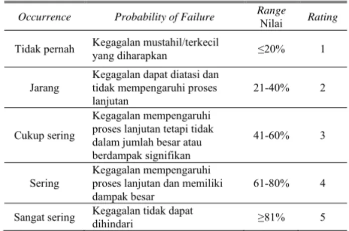 Tabel 2.Penilaian Severity  Range 