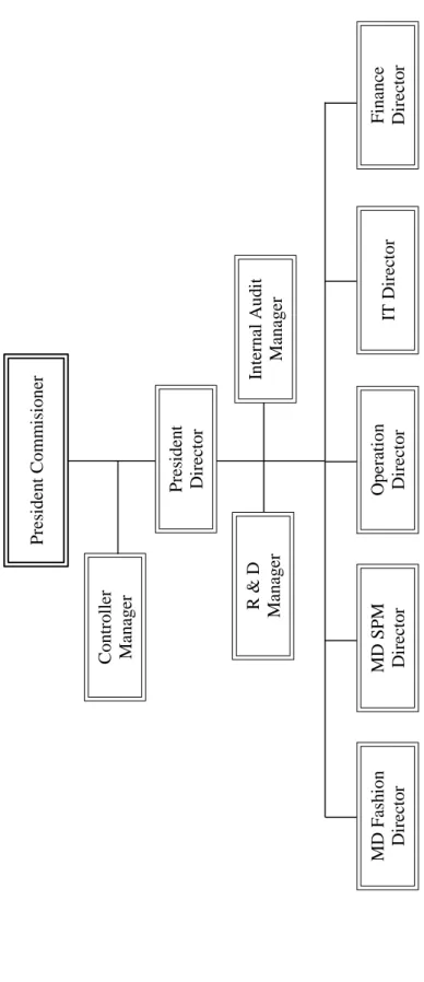 Gambar 1.1.  Struktur Organisasi Toserba XYZ Bandung Sumber: Data bagian HRD perusahaan