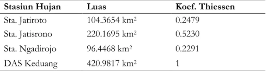Tabel 2. Koefisien Thiessen untuk Das Keduang, Wonogiri  Stasiun Hujan  Luas  Koef. Thiessen  Sta