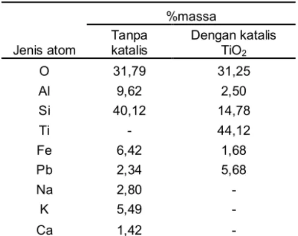 Tabel 1. Hasil SEM-EDS pada batu apung 