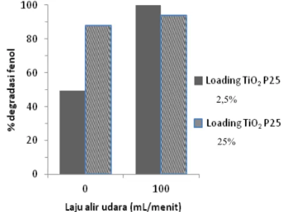 Gambar 3.  Efek  variasi  loading  TiO 2   terhadap  efisiensi  degradasi  fenol  (V fenol   =  300  mL,  Batu  apung  =  20  g,  dan  t  =163  menit)