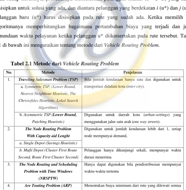 Tabel 2.1 Metode dari Vehicle Routing Problem 