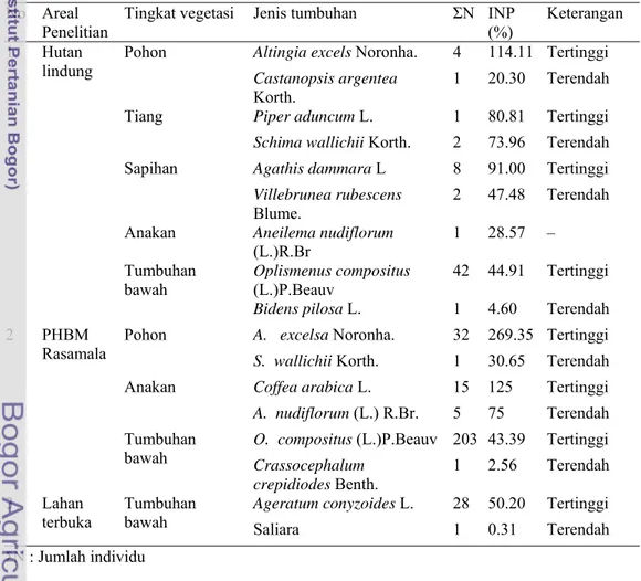 Tabel 1  Hasil analisis vegetasi pada areal penelitian 