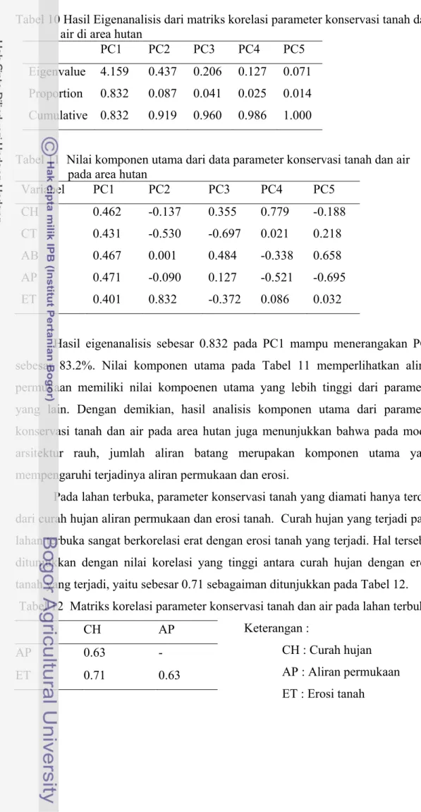 Tabel 10 Hasil Eigenanalisis dari matriks korelasi parameter konservasi tanah dan  air di area hutan 