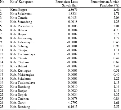 Tabel 1 Laju Penurunan Luas Sawah dan Pertumbuhan Jumlah Penduduk di Jawa Barat Tahun 2009-2012 