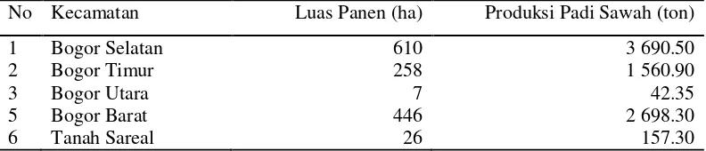 Tabel 5 Luas Panen, dan Produksi Padi Sawah Per Ha di Kecamatan Kota Bogor Tahun 2012 