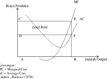 Gambar 3 Ilustrasi Land Rent sebagai sisa Surplus Ekonomi setelah Biaya 