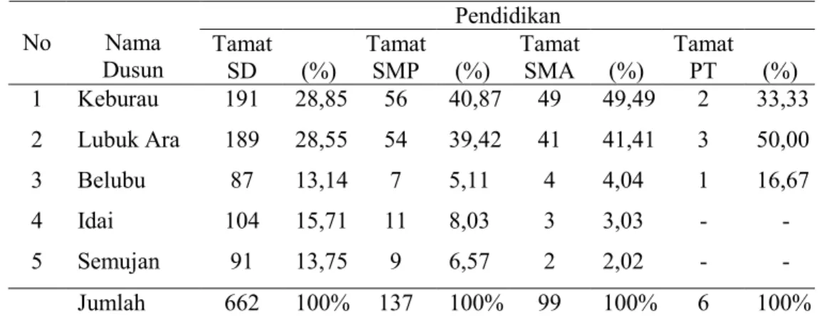 Tabel  4  :  Jumlah  penduduk  Desa  Nanga  Bayan  berdasarkan  tingkat  pendidikan  formal dan dusun tahun 2009