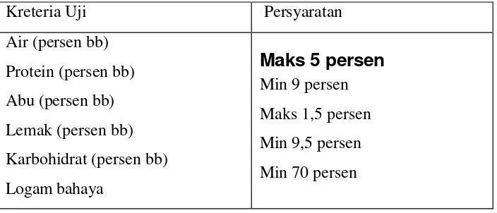Tabel 5   Persyaratan Mutu Biskuit (SNI No 01 – 2973-1992) di Indonesia 