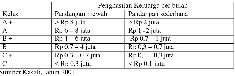 Table 6  Kelas Sosial dan Penghasilan di Kota Besar Indonesia pada Tahun 2001 