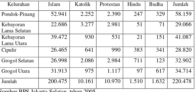 Tabel 7   Banyaknya Penduduk Kecamatan Kebayoran Lama Menurut Agama dan Kelurahan Tahun 2004 