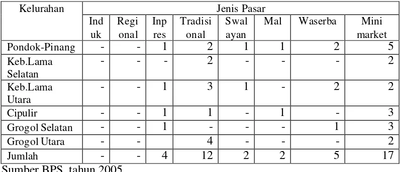 Tabel 8   Jumlah Pasar Menurut Kelurahan dan Jenisnya di Kecamatan Kebayoran Lama Tahun 2004 