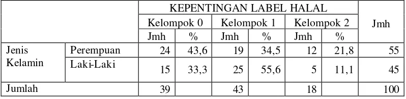 Tabel 9  Karakteristik Umum Responden Biskuit di Kecamatan Kebayoran Lama   Berdasarkan KLH dan  Jenis Kelamin Tahun 2006 