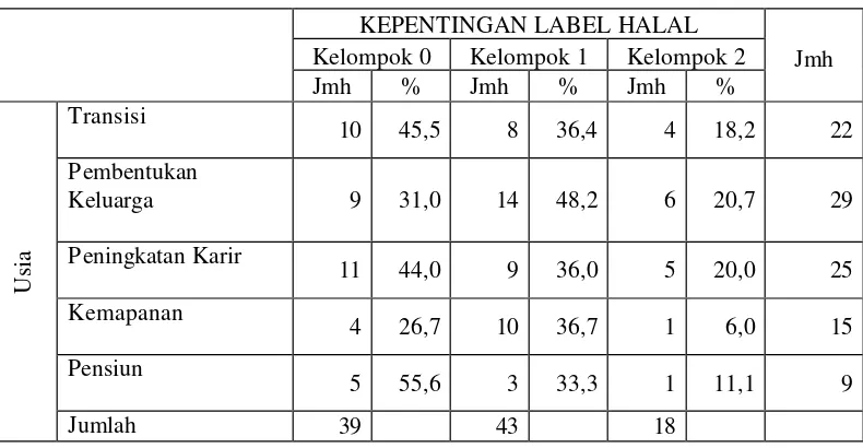 Tabel 11   Karakteristik Umum Responden Biskuit di Kecamatan Kebayoran Lama Berdasarkan KLH dan Usia Tahun 2006  