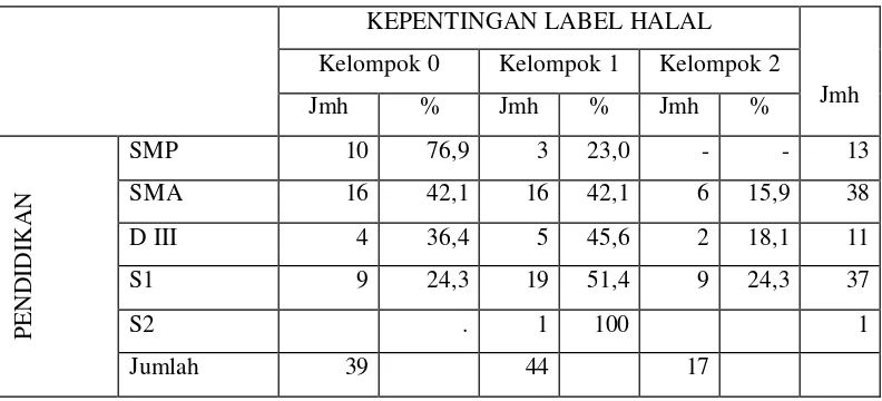 Tabel 12 Karakteristik Umum Responden Biskuit di Kecamatan Kebayoran Lama  Berdasarkan KLH dan Tingkat Pendidikan Tahun 2006  