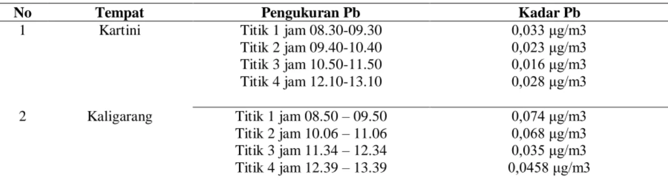 Tabel 2. Hasil Pengukuran Kadar Pb di jalan Kartini dan Kaligarang . 